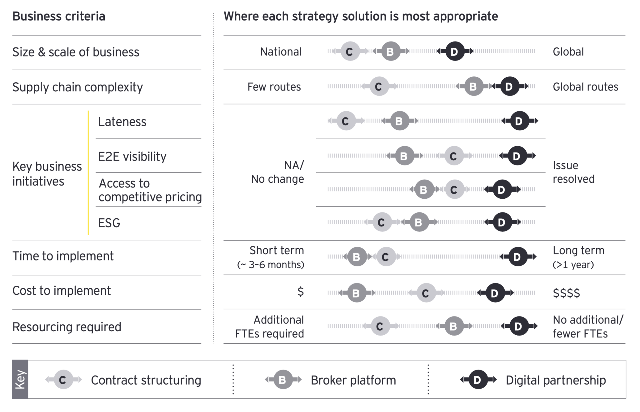 Table showing what digital cold chain solution strategy works best for each type of business